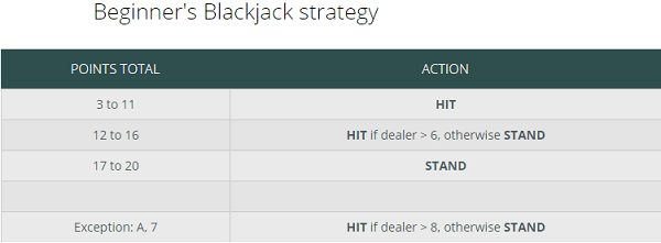 Best Online Blackjack Strategy