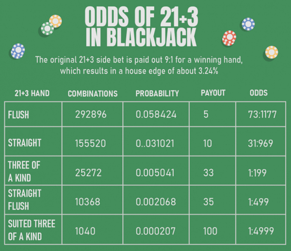 Blackjack 21 3 Odds and Payouts